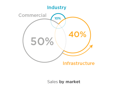 Turnover per market